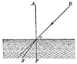 FIG. 65.—When the ray RO enters the water, its path
changes to OS.