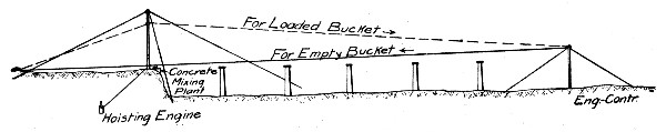 Fig. 151a.&mdash;Cableway for Concreting Bridge Piers.