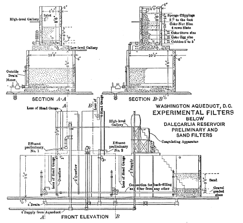 Figure
7—Plan of Filter‑House and Equipment.