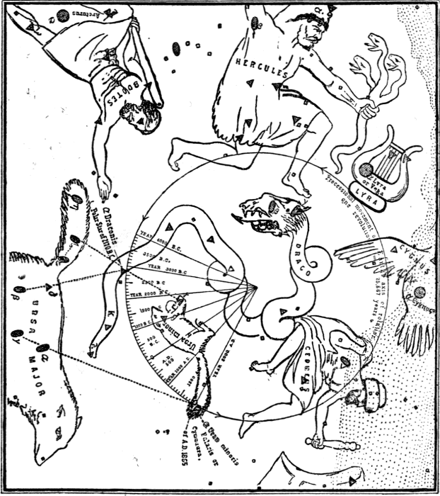 Figure 6. Star-Map, Representing The Precessional Movement Of The Celestial Pole From The Year 4000 B.C. To The Year 2000 A.D. (From Piazzi Smyth.) Illustration.