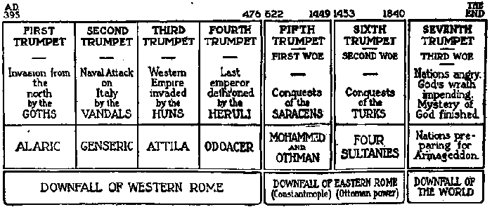 The Seven Trumpets. Illustration.