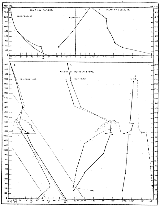 Plate IX. Mean Changes with Height, and Changes during the Kite-flight of Oct. 8, 1896 Plate IX. Mean Changes with Height