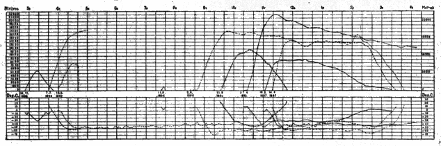 Plate VII. Heights and Temperatures recorded in eight ascents of the Cirrus Plate VII. Heights and Temperatures