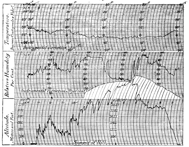 Plate VIII. Meteorogram from the Kite-flight of Oct. 8, 1896, at Blue Hill Plate VIII. Meteorogram