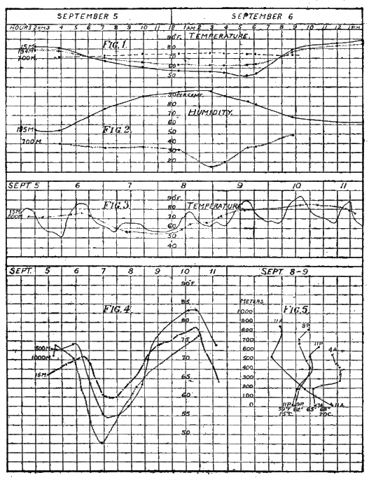 Plate XI. Kite Observations at Blue Hill, Sept. 5-11, 1897 Plate XI
