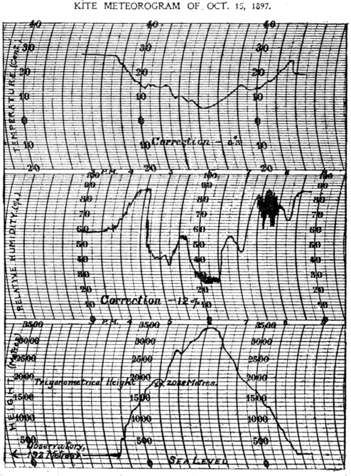 Plate XII. Automatic Records during a high Kite-flight at Blue Hill Plate XII. Automatic Records