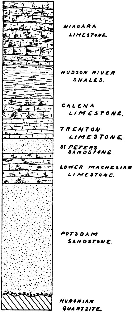 Fig. 11. -- The geological formations of southern Wisconsin
in the order of their occurrence. Not all of these are found about
 Devil's lake.