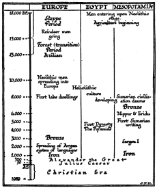 Time Diagram Showing the General Duration of the
Neolithic Period in which Early Thought Developed.
