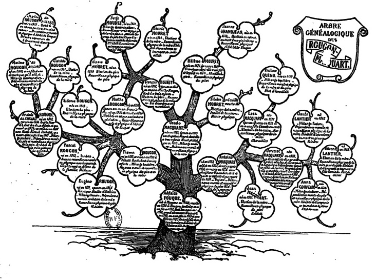 Arbre GÉnÉalogique